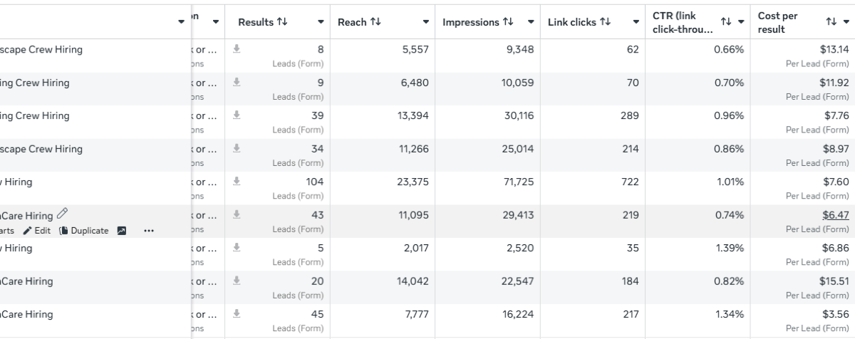 Advertising results table showing form leads, reach, impressions, clicks, and click-through rates