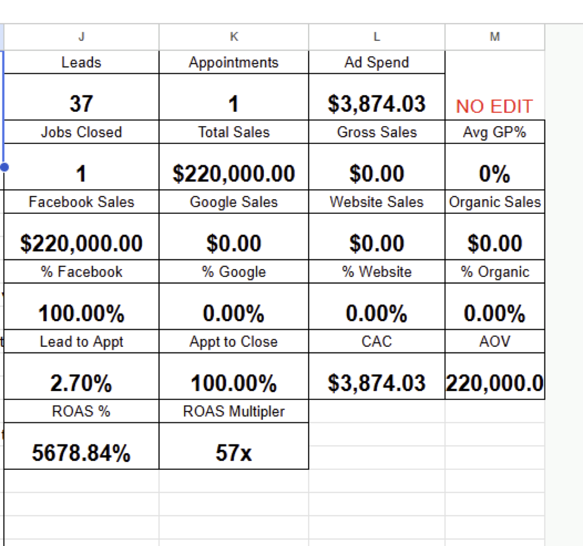 Sales tracking spreadsheet showing leads, appointments, sales, and advertising spend